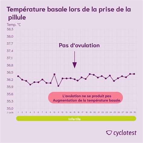 Quelle est la courbe de température basale du corps Cyclotest