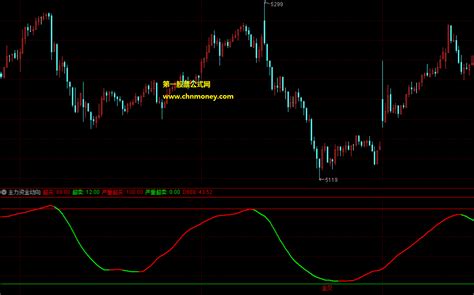 主力资金动向指标副图 通达信 贴图大幅简化源码增加金叉判断下载 通达信公式 好公式网