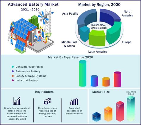 Advanced Battery Market Latest Trends Demand And Technology