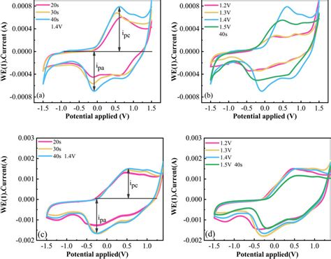 Cyclic Voltammetry Curve Of A PEDOT PSS Deposited At 1 4 V For