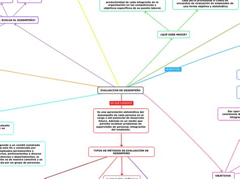 EVALUACIÓN DE DESEMPEÑO Mind Map