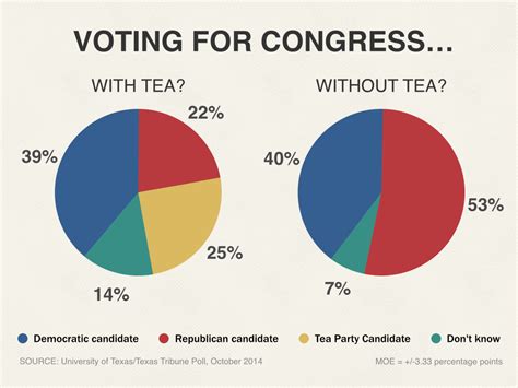 Ut Tt Poll Texans Favor Voter Id By 3 To 1 Margin The Texas Tribune