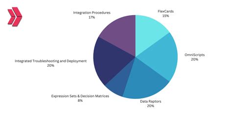 OmniStudio Developer Certification Guide Tips To Ace Your Salesforce Exam