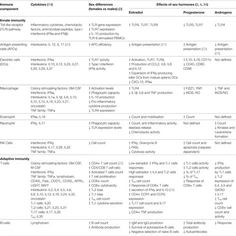 Frontiers The Importance Of Sex Stratification In Autoimmune Disease