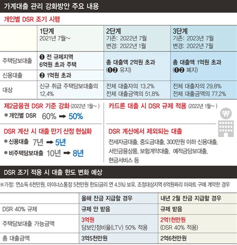 후순위 아파트담보대출 Dsr 초과시 새마을금고수협 신협금리 6 주택담보대출을 비교하면 수송