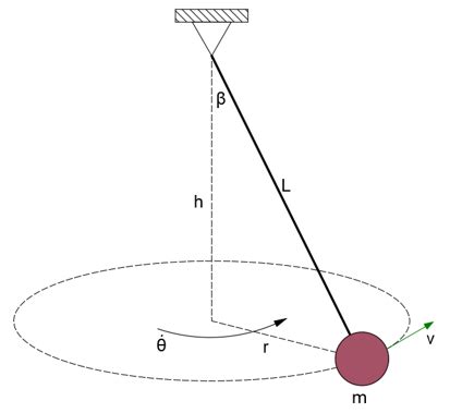 The Small Ball Of Mass M Is Attached To A Light Cord Of Length L And