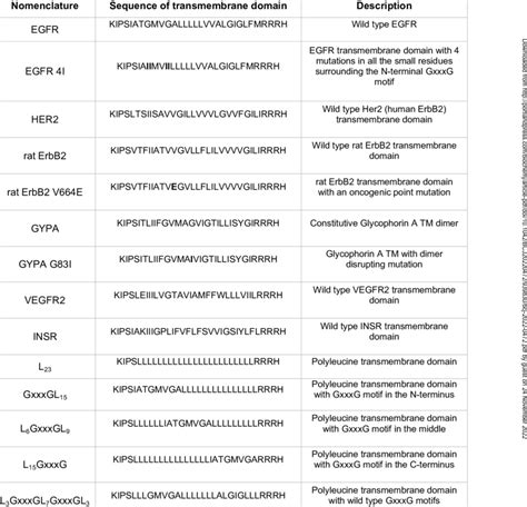 Amino Acid Sequences Of Transmembrane Domain Variants Download Scientific Diagram