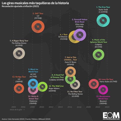 Las giras musicales más taquilleras de la historia Mapas de El Orden