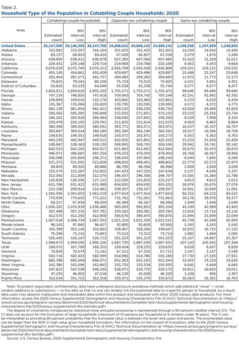 About 3 Million People In Same Sex Couple Households