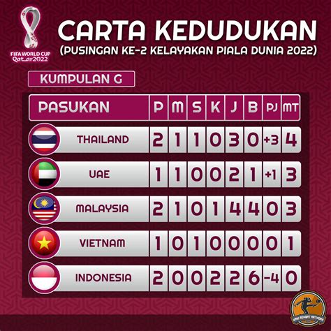 Carta Kelayakan Piala Dunia Malaysia Terkini Vocket Fc On Twitter