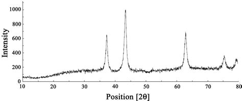 Figure 1 From Synthesis And Characterization Of NiO Nanoparticle As A