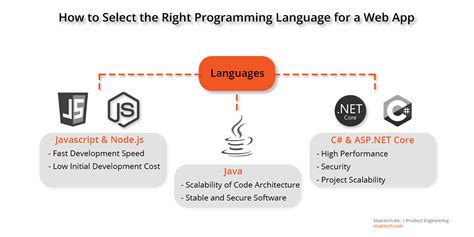 How To Choose The Best Web Stack Visartech Blog