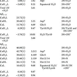 Stability Constants Log A And Pk A Values Of Cu Ii Complexes Of A