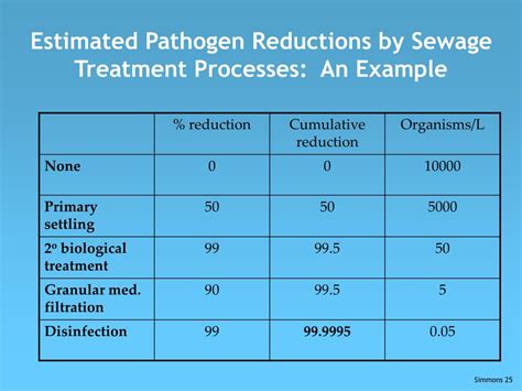 Ppt Envr 430 1 Microbial Control Measures By Wastewater Processes