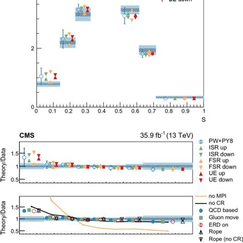 Normalized Differential Cross Section As Function Of The Aplanarity Download Scientific Diagram