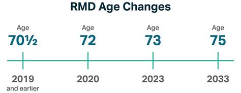 If I Turn 73 In 2025 When Do I Take My Rmd List Of Disney Project 2025