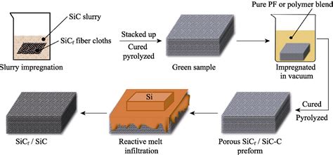 Optimizing Microstructure And Properties Of Sic F Sic Composites