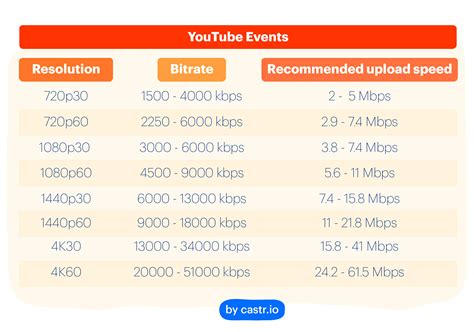 What is the Best Upload Speed for Streaming with Quality? - Castr's Blog