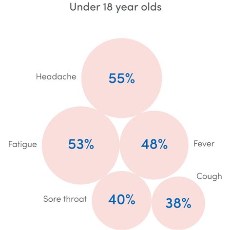 Early Symptoms Discoveries