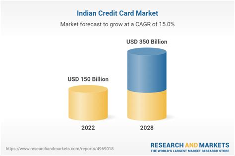 India Credit Card Market Size Share Forecast To 2028