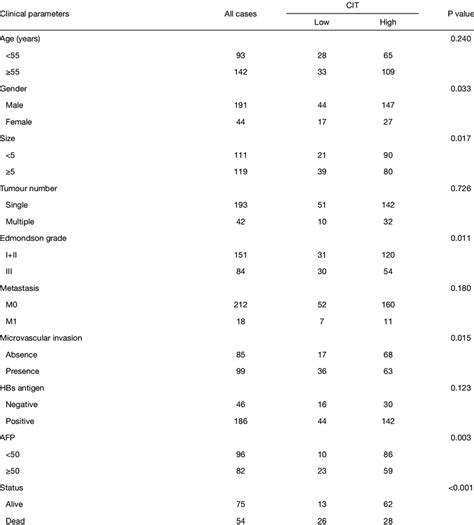 Relationship Between Cit Expression And Clinicopathologic Parameters