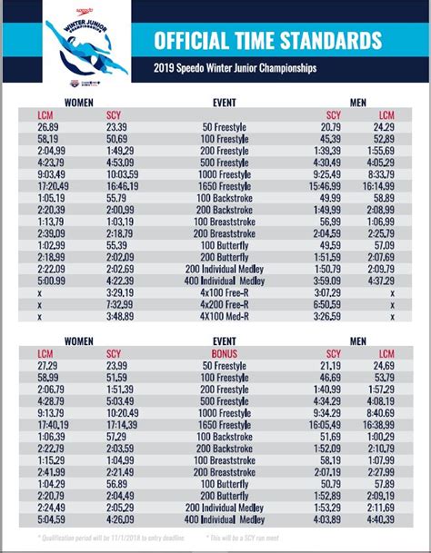 USA Swimming Releases Individual Time Standards For 2019 Winter Juniors