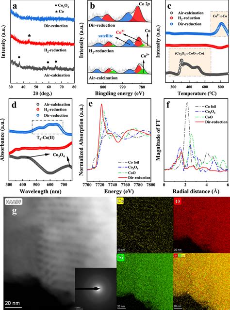 Functional Characterization Of Co SBA 15 Catalysts A XRD Patterns B Co