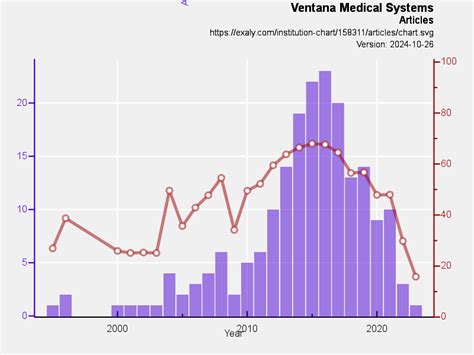 Ventana Medical Systems Research Rankings Exaly