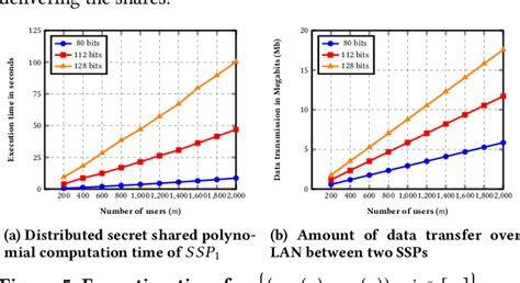 Figure From Nike Based Fast Privacy Preserving High Dimensional Data