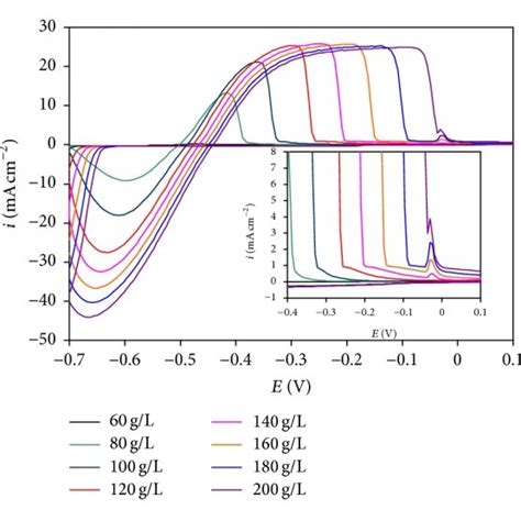 Cyclic Voltammograms Of A Silver Electrodeposition And Silver