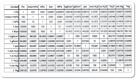 Conversión De Unidades De Presión Acesur Implementos Industriales