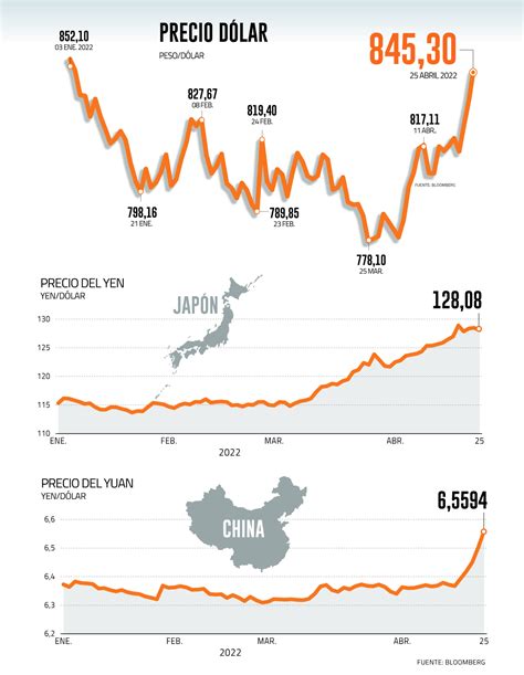 Los factores que explican el alza del dólar Diario Financiero