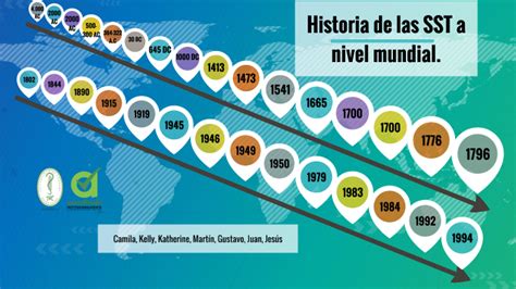 Linea De Tiempo De La Historia De Las Sst A Nivel Mundial By Camila Campo On Prezi