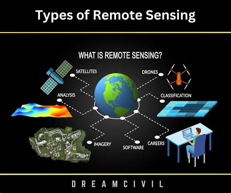 Types of Remote Sensing : Principle, Types, Applications, Advantages ...