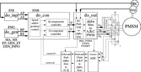 Raspberry Pi Permanent Magnet Synchronous Motor Pmsm Control