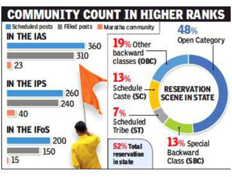 Marathas Make Up 7 Of Ias And 15 Of Ips Maharashtra Mumbai News