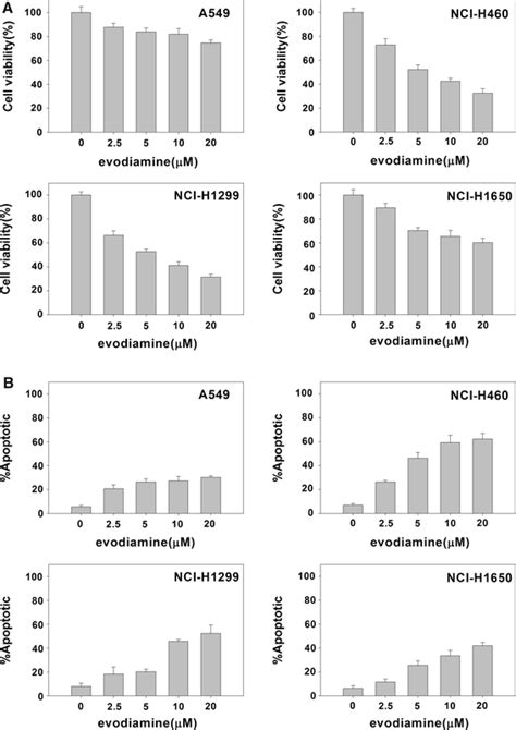 Evodiamine Induced Anti Proliferation And Apoptosis In Wild Type Egfr