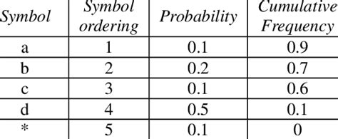 Symbol table and their associated frequency | Download Scientific Diagram