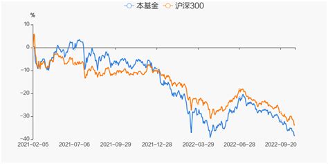 【图解季报】汇添富价值成长均衡投资混合c基金2022年三季报点评天天基金网