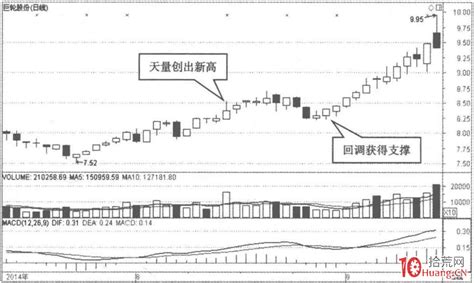 根據成交量異動選股的秘密（圖解） Smart Stock Lab股票實驗室