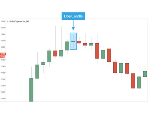 Learn Forex Trading The Doji Candle Candlestick Patterns Forex