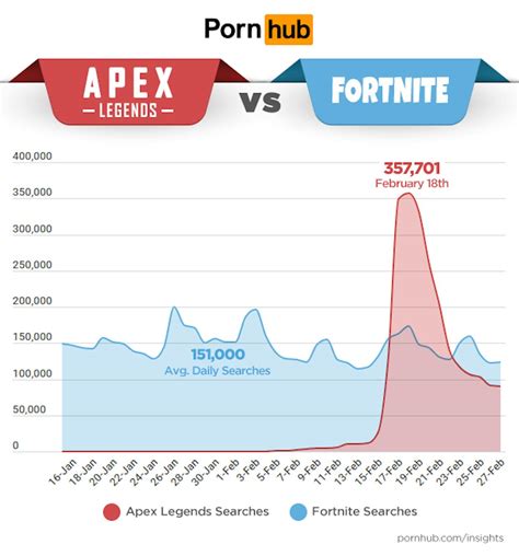 Même Dans Le Porno Apex Legends Fait Mieux Que Fortnite