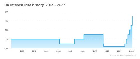 Projected Interest Rates In 5 Years In the UK: Will BoE Reverse Rate ...