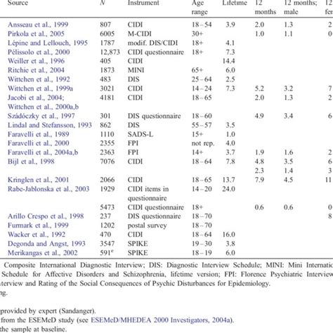 European Studies Reporting Prevalence Rates Of Social Phobia