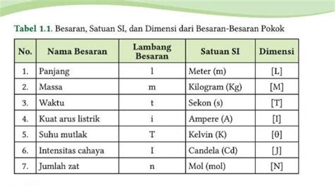 Besaran Satuan Dan Dimensi Dari Alat Ukur