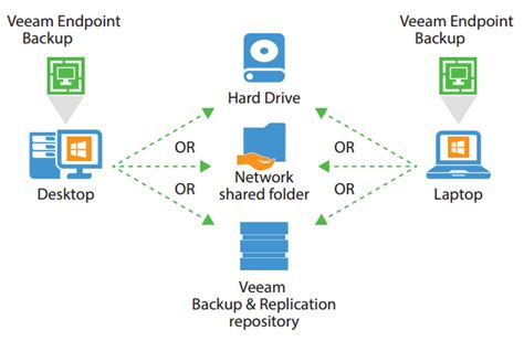 Veeam Endpoint Backup Inputpeak