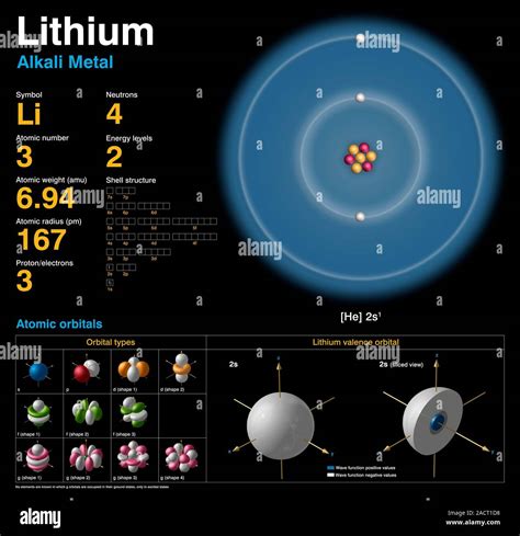 Lithium (Li). Diagram of the nuclear composition, electron ...