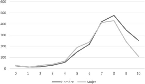 Frontiers Math Performance And Sex The Predictive Capacity Of Self