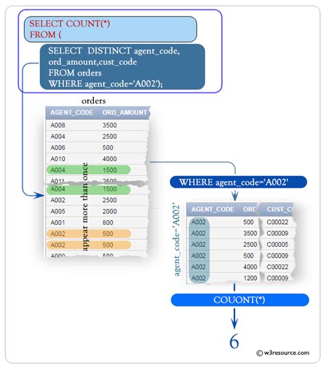 Sql Select With Distinct On Multiple Columns W Resource 0 Hot Sex Picture