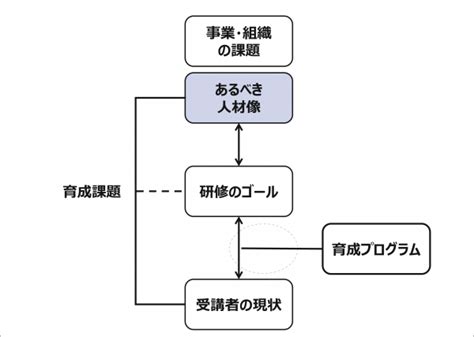 人材育成プログラムの設計精度を高める3つのポイント グロービスの人材育成・企業・社員研修サービス